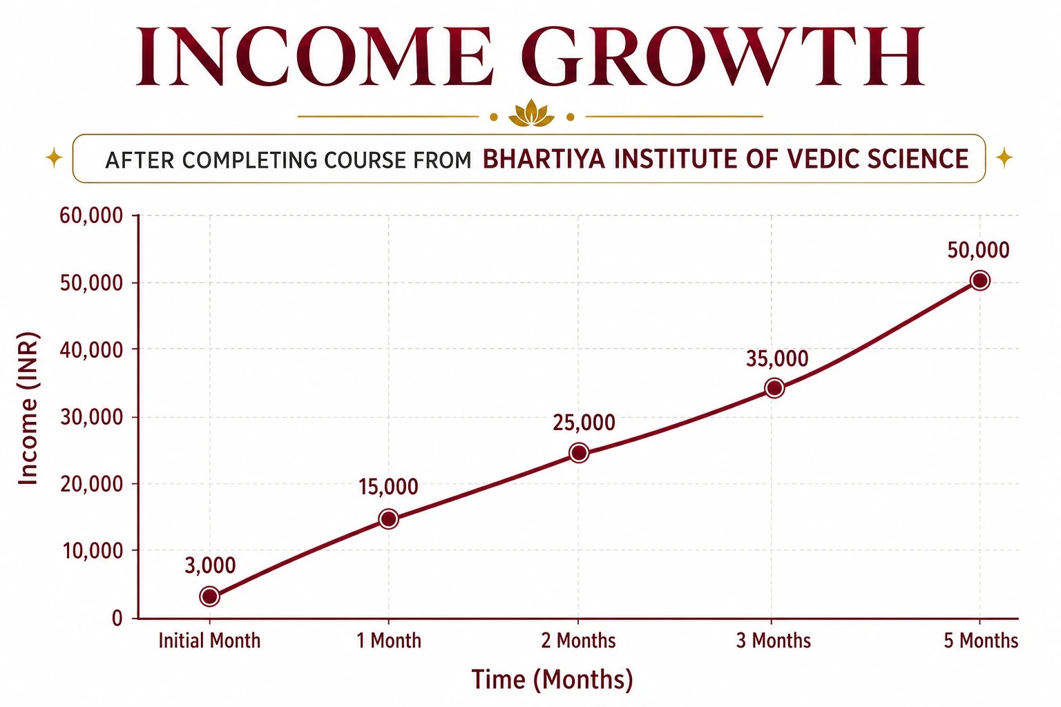 Income Growth