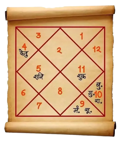 Kundali / Birth Chart